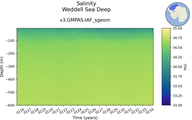 Time series of Weddell Sea Deep Salinity vs depth